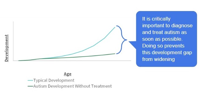 A chart showing how age and development correspond as it relates to autism